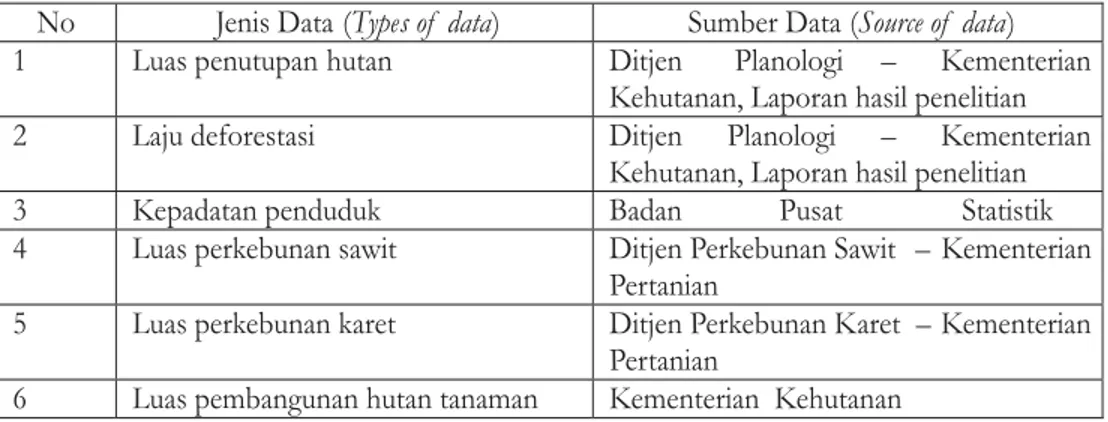Table 1. Types and source of data