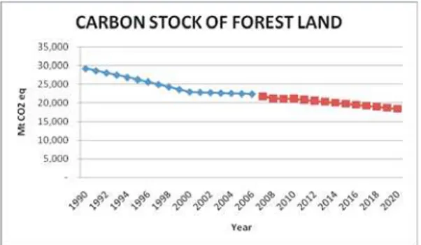 Gambar 2. Proyeksi Stok karbon di kawasan hutan berdasarkan model regresi