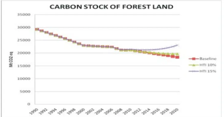 Gambar 4. Simulasi stok karbon dengan skenario peningkatan luas HTI Sebesar 10 persen dan 15 persen
