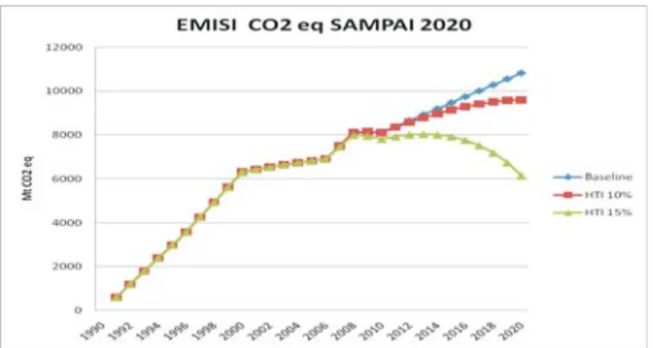 Gambar 5. Simulasi emisi CO dengan skenario peningkatan luas HTI Sebesar 10 persen dan 15 persen