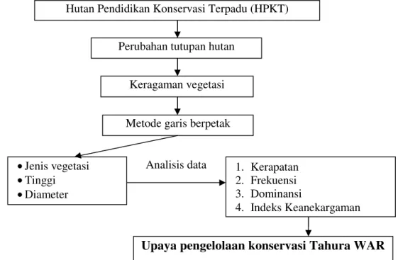 Gambar 1.Diagram alir kerangka pemikiran penelitian Keragaman Vegetasi di Blok Pemanfataan Hutan Pendidikan Konservasi Terpadu (HPKT) Tahura WAR.