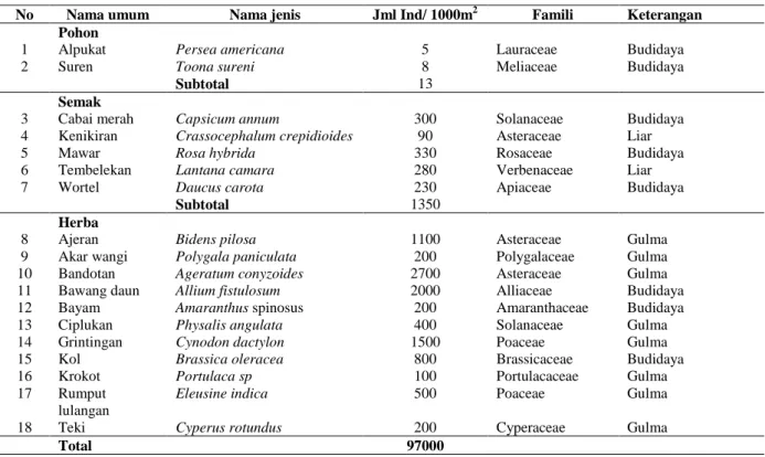 Tabel 1 Komposisi jenis tumbuhan pada lahan pertanian Gedong Songo 