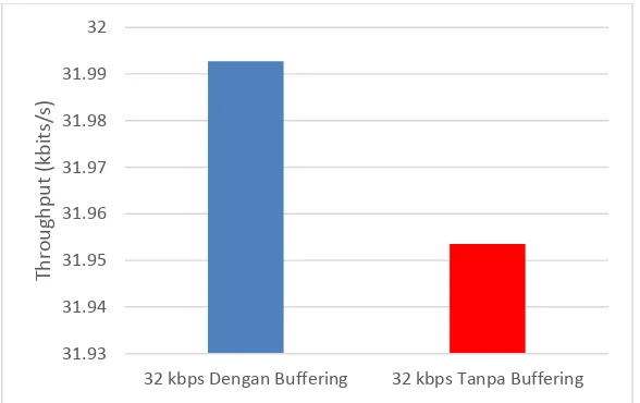 Gambar 4.6  Throughput (kbps) rata-rata 