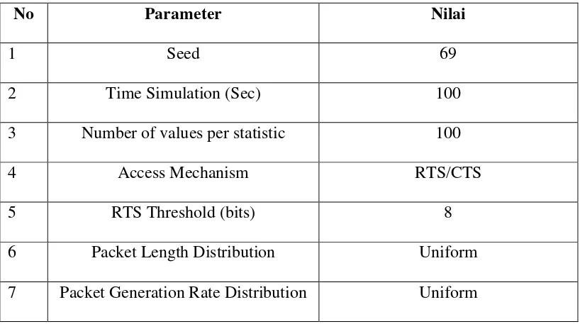 Tabel 3.1 Parameter Umum Simulasi 