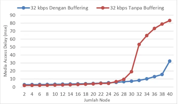 Gambar 4.1 Karakteristik media access delay (msec) 