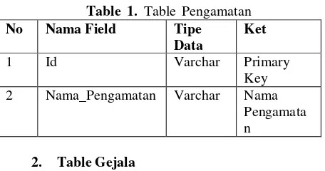 Table  1.  Table  Pengamatan 