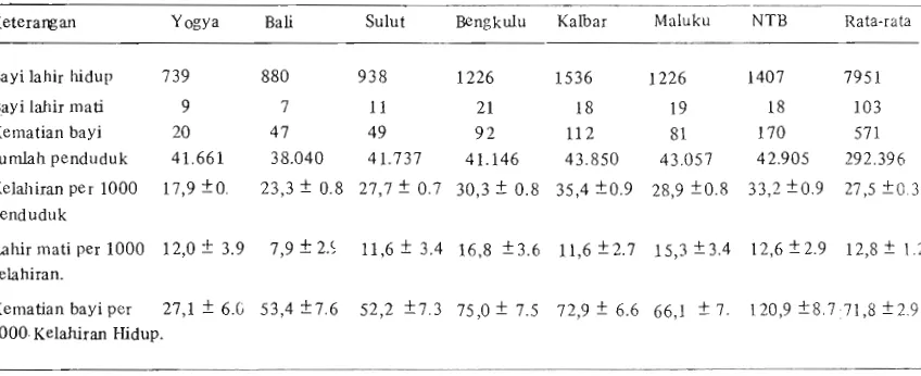 Tabel 1. Kelahiran dan Kematian Bayi Dalam Kurun Raktu 1 Tahun Terakhir Survai Kesehatan Rumah Tangga 1986 