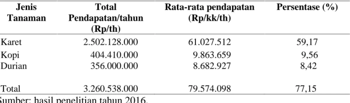 Tabel 2. Pendapatan total responden yang bersumber dari perkebunan Jenis Tanaman Total Pendapatan/tahun (Rp/th) Rata-rata pendapatan(Rp/kk/th) Persentase (%) Karet 2.502.128.000 61.027.512 59,17 Kopi 404.410.000 9.863.659 9,56 Durian 356.000.000 8.682.927 