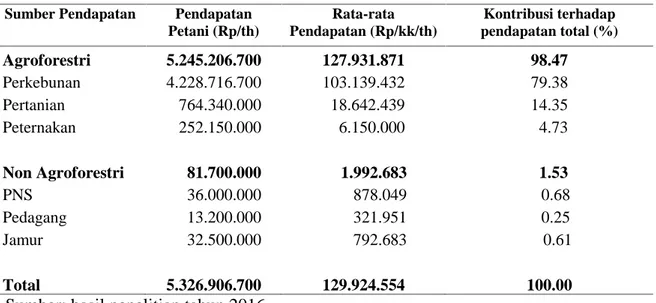 Tabel 1. Kontribusi Pendapatan Seluruh Responden Petani Agroforestri. Sumber Pendapatan Pendapatan