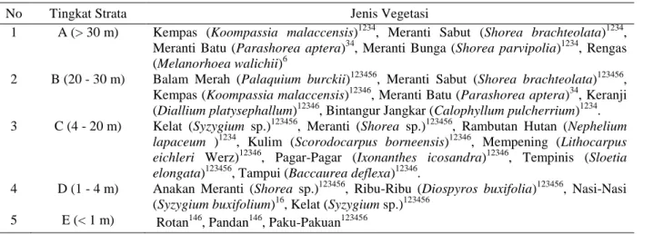 Tabel 6  Jenis vegetasi pohon dominan yang membentuk stratifikasi tajuk di Hutan Lindung Sentajo 