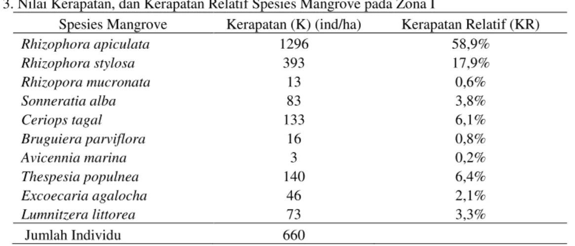 Tabel 3. Nilai Kerapatan, dan Kerapatan Relatif Spesies Mangrove pada Zona I  