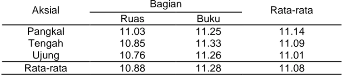Tabel 1. Rata-rata kadar air segar bambu petung KHDTK Senaru (%)  Table 1. Mean green moisture content of bamboo petung from KHDTK Senaru (%) 