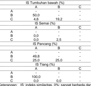 Tabel 3  Indeks  kesamaan  jenis  antar-lokasi  yang  berbeda  tipe tutupan pada setiap tingkat pertumbuhan pohon  dan tumbuhan bawah 