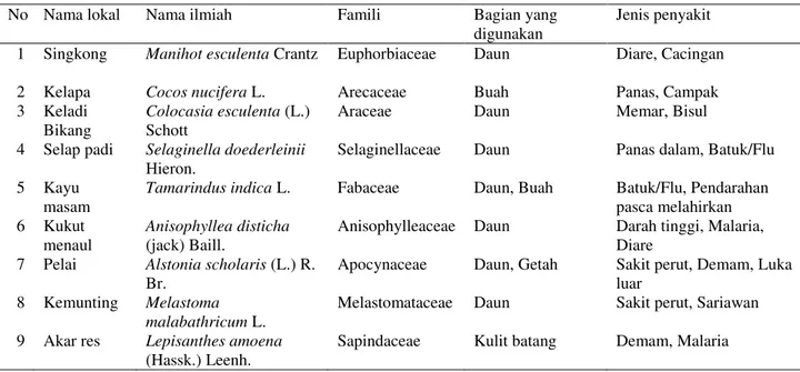 Tabel 1  Tumbuhan bermanfaat obat dan penyakit yang dapat disembuhkan 