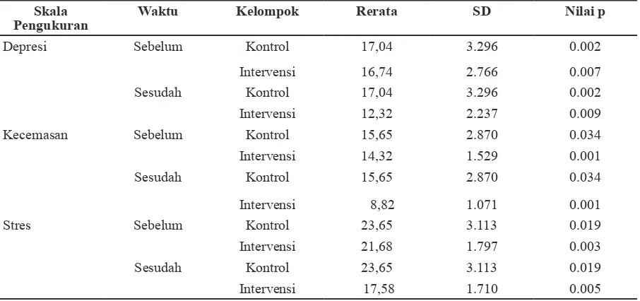 Tabel 2 Hasil Uji Normalitas Tingkat Depresi, Kecemasan, dan Stres Sebelum dan Sesudah             Intervensi pada Kelompok Kontrol  dan Kelompok Intervensi