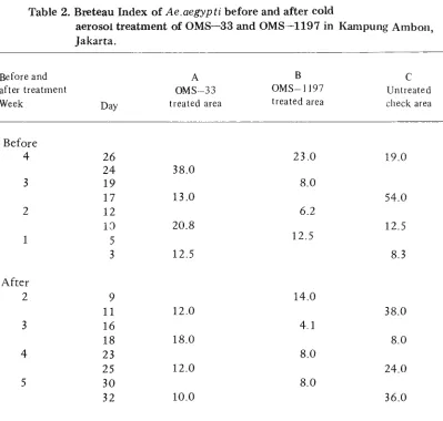 Table 2. Breteau Index of Ae.aegypti before and aftercold aerosol treatment of OMS-33 and OMS--1197 