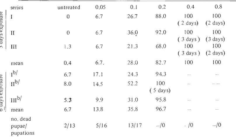 Table 1. Percent Mortality of Immature Aedes aegvpti During Three and Six Days of Laboratorv Exposure to OMS-2014~' milligrams of active ingredient per litre 
