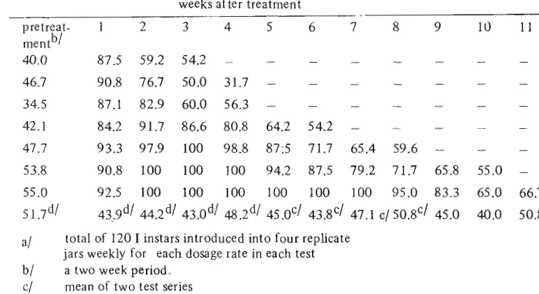 Table 3. Percent of Immature Mortality of Aedes aegypti Introduced into Water Jars Treated with 0 ~ ~ - - 2 0 1 4 ~ /  