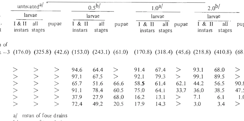 Table 6. Percent Reduction of Culex quinquefasciatus from Pretreatment 