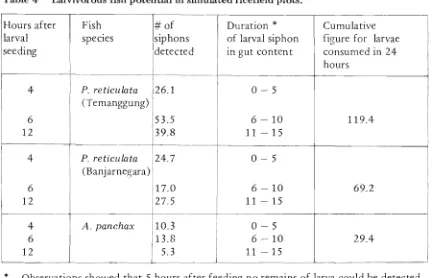 Table 4 Larvivorous fish potential in simulated ricefield plots. 
