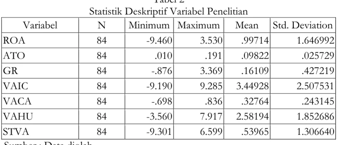 Tabel  di  bawah  ini  menunjukkan  statistics  descriptive  atas  variabel  interlectual  capital  (VAIC  )  dengan  komponen-komponen  yang  membentuknya,  yaitu:  VACA,  VAHU,  STVA   serta  variabel  dependen  yang  terdiri  dari  profitabilitas,  pro
