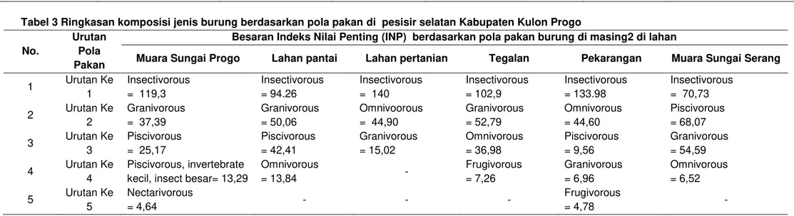 Tabel 3 Ringkasan komposisi jenis burung berdasarkan pola pakan di  pesisir selatan Kabupaten Kulon Progo  No