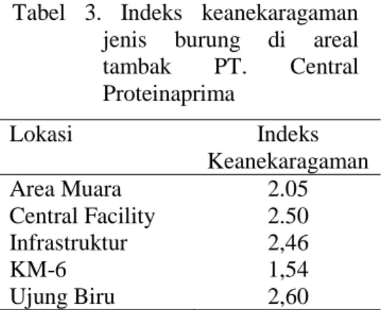 Tabel 2.   Indeks  keanekaragaman  jenis  burung  di  areal  tambak PT. Central Pertiwi  Bahari   Lokasi  Indeks  Keanekaragaman  Antasena  3.36  Central Housing  2.85  Tanjung Krosok  3.36  Petak Tujuh  3.18  Sungai Burung  3.10 