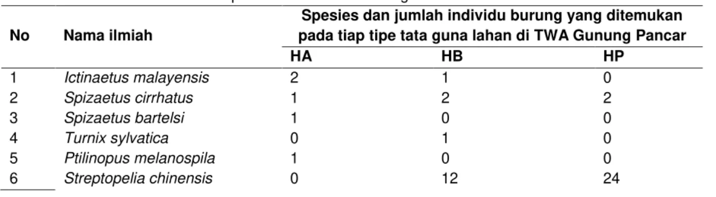 Tabel 2. Spesies burung-burung yang ditemukan pada tiga tipe tata guna lahan hutan selama  penelitian di TWA Gunung Pancar 