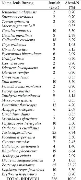 Tabel 2. Komposisi dan jumlah individu dari jenis- jenis-burung  yang  dijumpai  pada  16  titik  pengamatan di habitat hutan alam 
