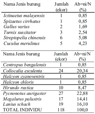Tabel 3. Komposisi dan jumlah individu dari jenis  burung yang dijumpai pada 20 titik  pengamatan di hutan produksi terbatas