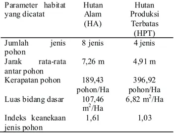 Tabel  5.  Beberapa  parameter  habitat  burung  di  lereng timur G. Slamet