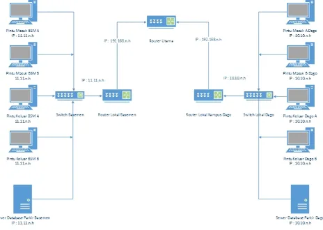 Gambar 3. Struktur Tabel Database