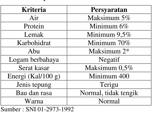 Tabel 3. Syarat mutu biskuit  
