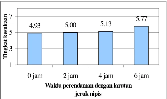 Tabel 6. Nilai rata-rata hasil uji hedonik tepung tulang ikan   