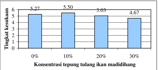 Tabel 7. Nilai rata-rata hasil uji hedonik terhadap biskuit (crackers) 