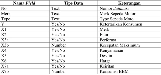 Tabel 3.1 Desain Basis Data 