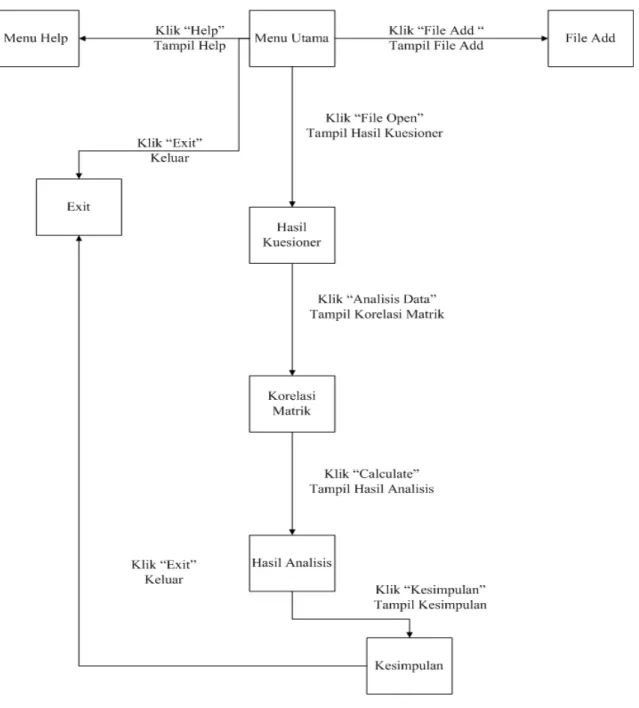 Gambar 3.9 Diagram Transisi Program 