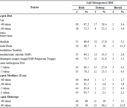 Tabel 4 Distribusi Frekuensi Tingkat Perilaku Self-Management  pada Pasien Diabetes Melitus di Poliklinik DM RSUD Sumedang (n = 94)