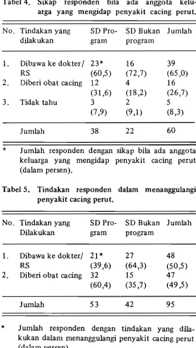 Tabel 4. Sikap responden bila ada anggota kelu- 