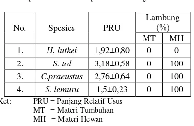 Tabel 1. Panjang relatif usus dan isi lambung ikan beberapa spesies komersial di pantai timur Pangandaran 