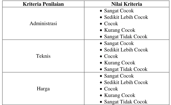 Tabel 2.2 Daftar Indeks Random Konsistensi 