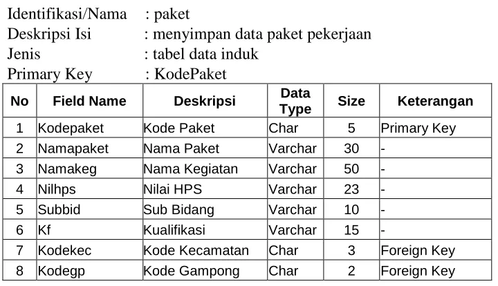Tabel 3.17 Struktur  Tabel Kecamatan