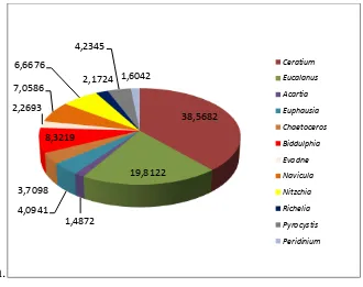 Gambar 5. Diagram Indeks Bagian Terbesar (IBT) ikan merah (Lutjanus boutton) 