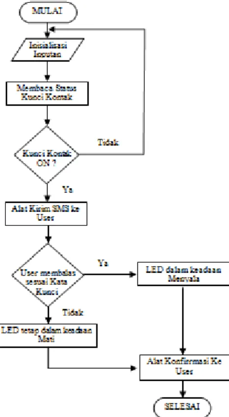 Gambar 3. Flowchart/Diagram Alir Sistem Penentu  Posisi/Koordinat 