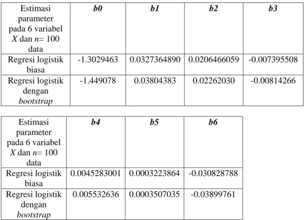 Tabel 4.11: Tabel perbandingan estimasi parameter pada  6 variabel X dan n= 100 data. 
