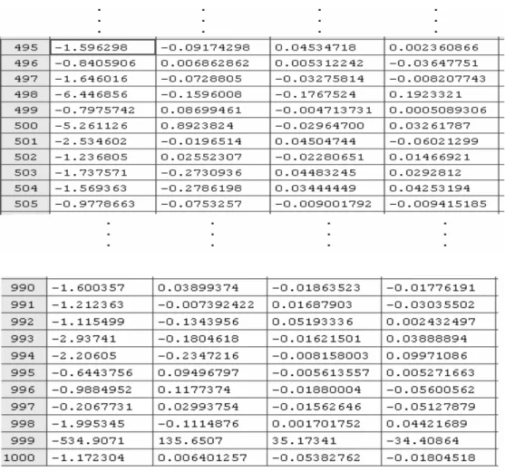 Tabel 4.2: Matrix nilai estimasi parameter dengan 3 variabel  X,                                         n = 30 data, dan 1000 replikasi bootstrap 
