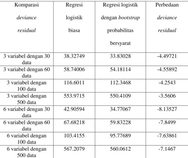 Tabel 4.4: Tabel Perbandingan deviance residual  antara regresi logistik biasa  dengan regresi logistik bootstrap