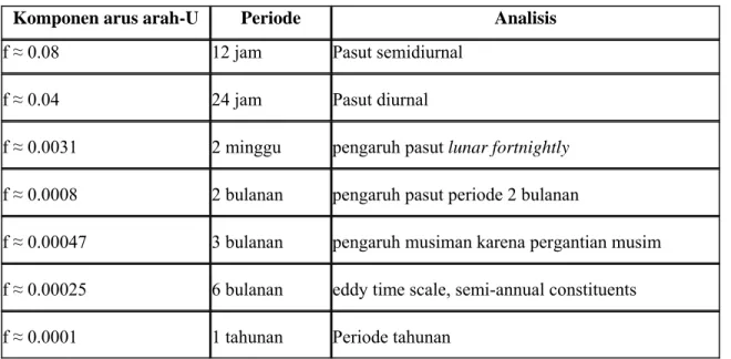 Tabel 4.1. Frekuensi-frekuensi dominan pada komponen arus arah-U 