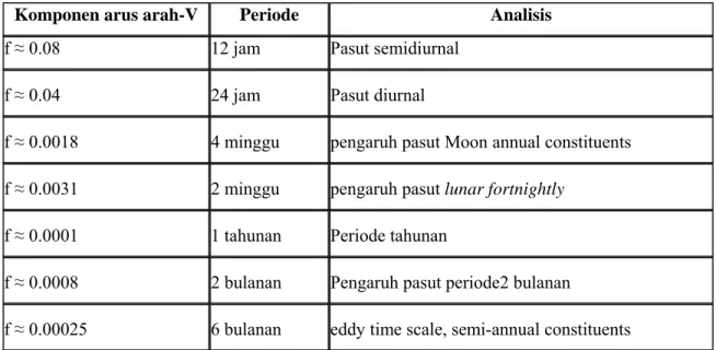 Tabel 4.2. Frekuensi-frekuensi dominan pada komponen arus arah-V: 