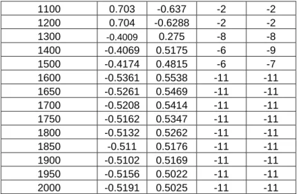 Tabel 4.4  Nilai korelasi dan keterlambatan waktu pada setiap kedalaman dan  setiap komponen kecepatan arus pada komponen1 tahunan